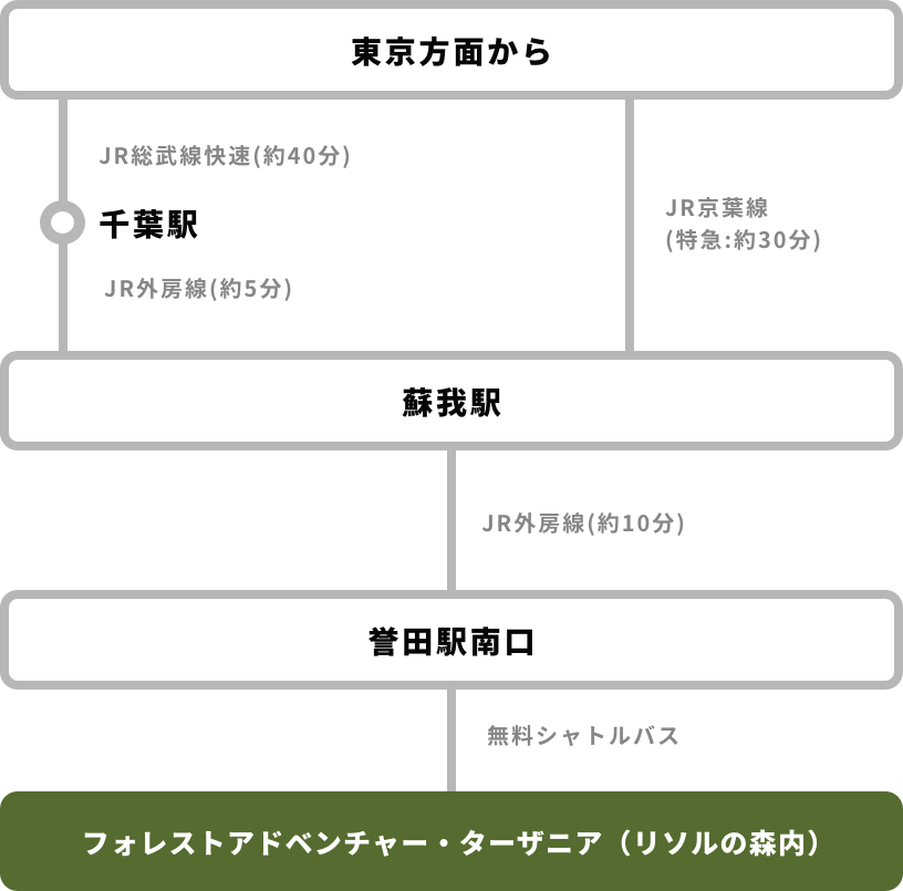 電車ご利用の場合